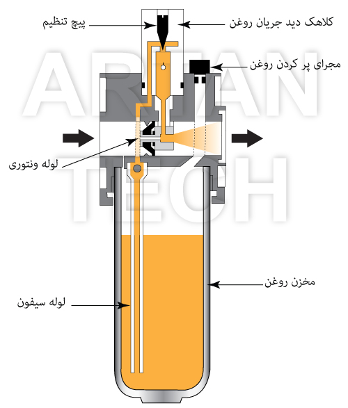 سیلندر - جک دارای ضربه گیر